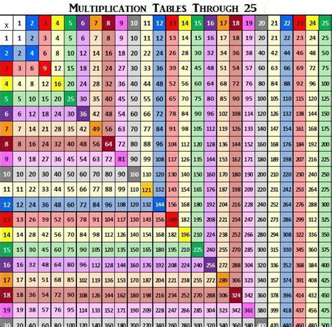 Multiplication Table | Multiplication Table in 2024 | Math charts, Math ...