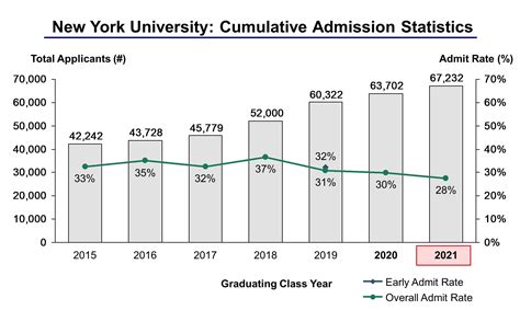 200以上 nyu acceptance rate 2021 343620-Nyu acceptance rate 2021 ed