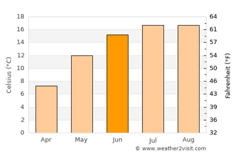 Bremerhaven Weather in June 2024 | Germany Averages | Weather-2-Visit