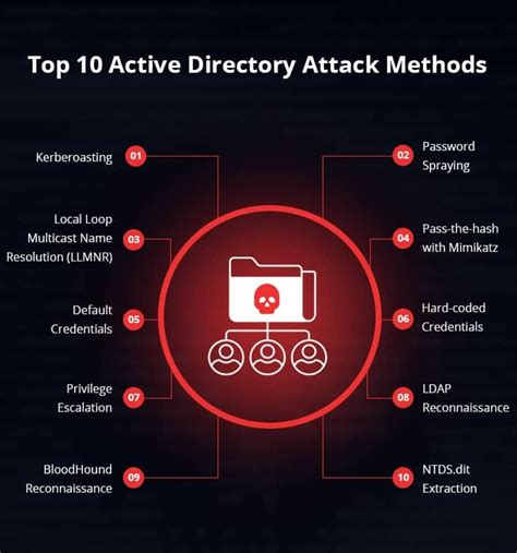 Active Directory Attack flow with time | by Bighead Security | Medium