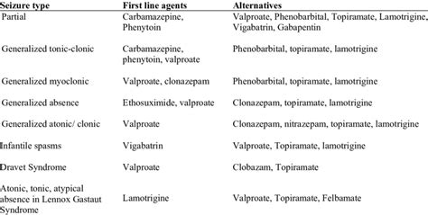 AEDs used in different seizure types and epilepsy syndromes (WHO ...