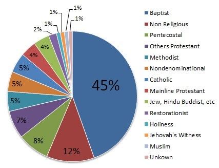 Black Religion Statistics - BlackDemographics.com