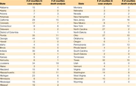 Counties per state included in COVID-19 case and death analysis. | Download Scientific Diagram