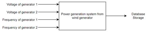 Data acquisition system for wind generators | Download Scientific Diagram