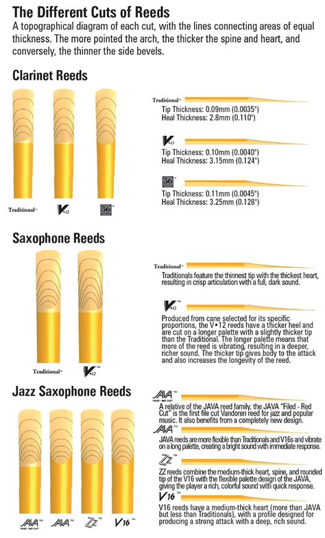 Reed Strength Comparison Chart