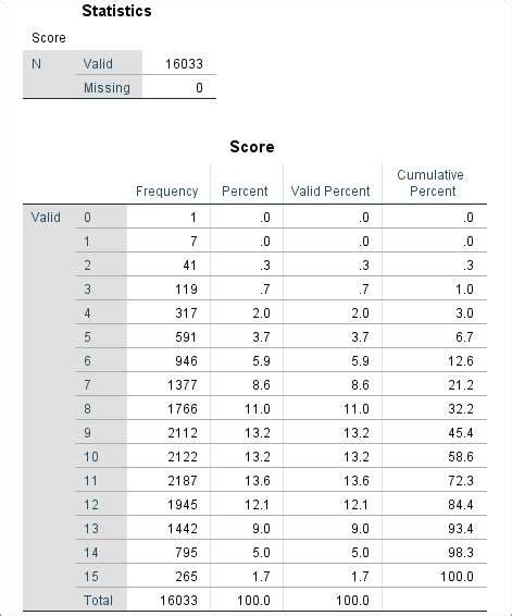 Frequency Distribution in SPSS - Quick Tutorial