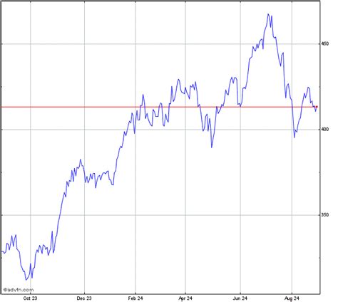 Microsoft Stock Chart - MSFT