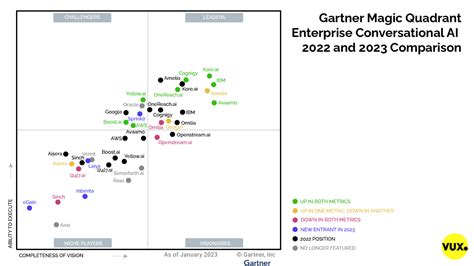 Gartner Magic Quadrant For Enterprise Conversational Ai Platforms 2023 ...