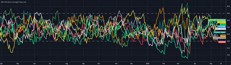 S&P 500 Sector Strength Index — Indicator by lonelygrass — TradingView