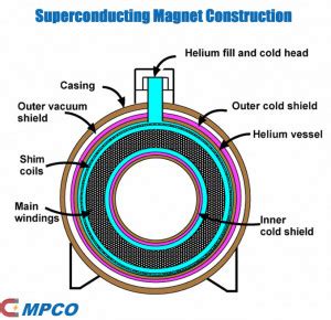 Superconducting Magnet Construction - MPCO Magnets