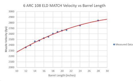 Hornady 6mm ARC Cartridge - What You Need to Know - Firearms News