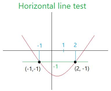 Horizontal Line Test