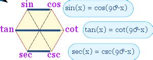 Magic Hexagon for Trig Identities