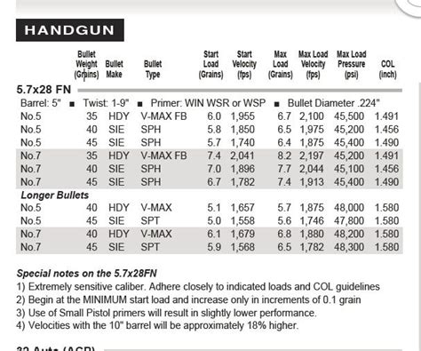 5.7x28 load data | Shooters Forum