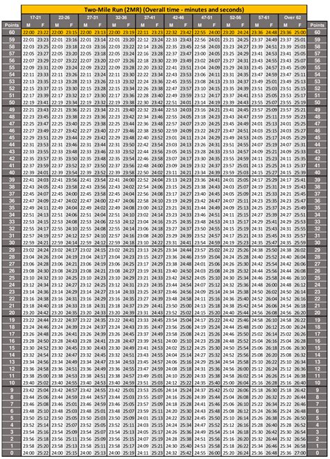 New Army ACFT Standards Score Chart 2023 | Scoring Sheet Test