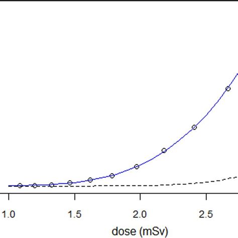 (PDF) A hypothesis to derive the shape of the dose–response curve for teratogenic radiation effects