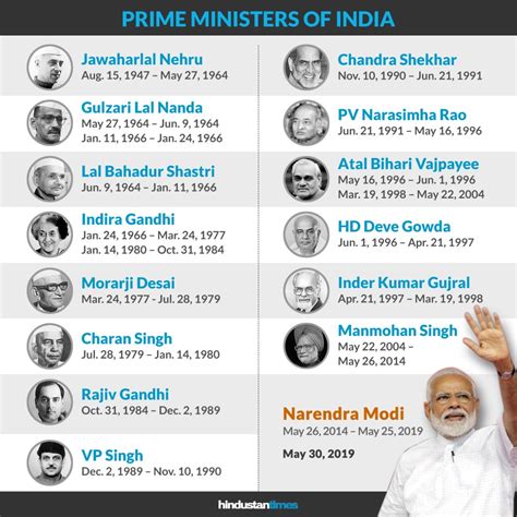 Know about all the prime ministers of the country since independence ...