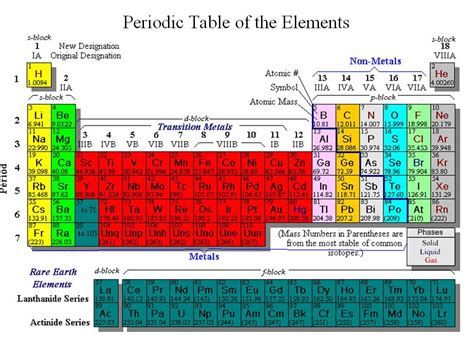 chemistry cheat sheet - Google Search | Periodic table, Covalent ...