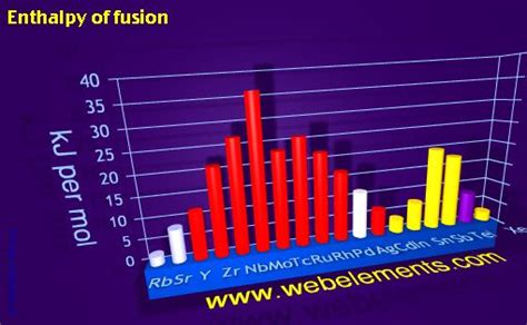 WebElements Periodic Table » Periodicity » Enthalpy of fusion » period 5spd