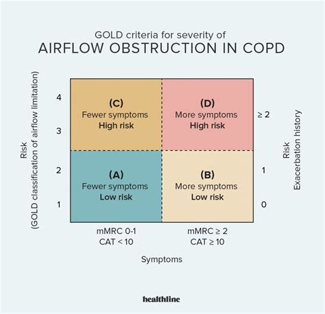 What Are the 4 Stages of COPD and the Symptoms of Each?