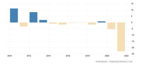 Afghanistan - GDP Per Capita Growth (annual %) - 2003-2019 Data | 2020 ...