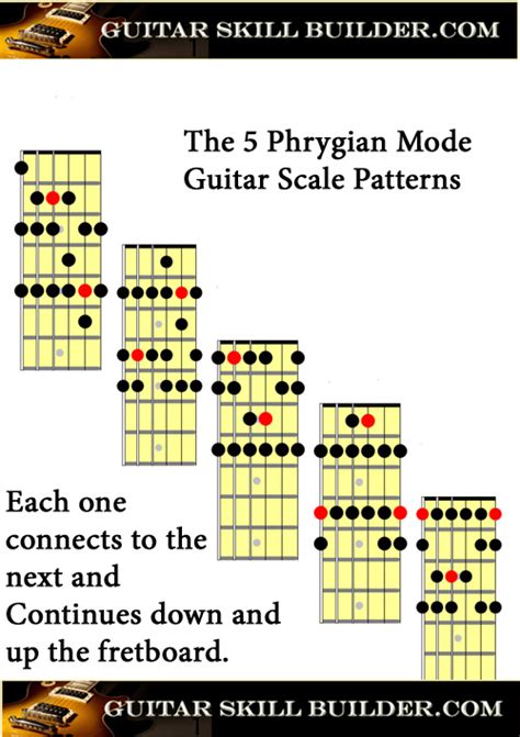 Guitar Scales printable charts of the most commonly used scales