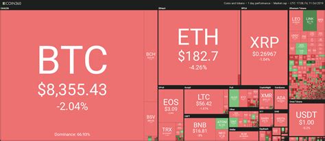 Top Coins Continue to Decline, Bitcoin Drops to $8,300 Threshold