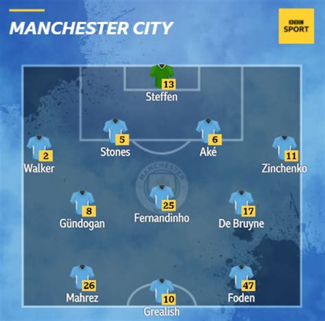 RB Leipzig v Man City - confirmed team news - BBC Sport