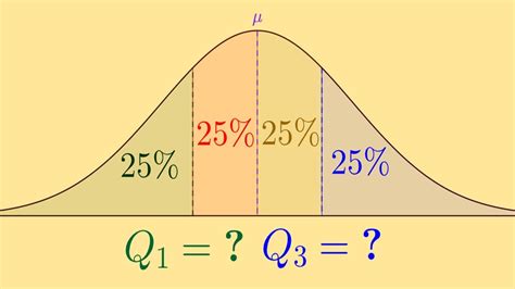 Quartiles of Normal Distribution - YouTube