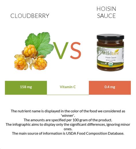 Cloudberry vs Hoisin sauce - In-Depth Nutrition Comparison