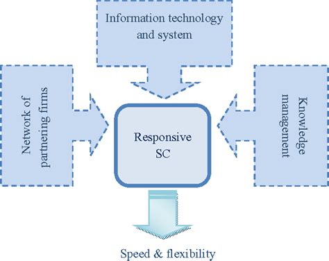 Table 1 from SUPPLY CHAIN NETWORK DESIGN CLASSIFICATIONS , PARADIGMS AND ANALYSES | Semantic Scholar