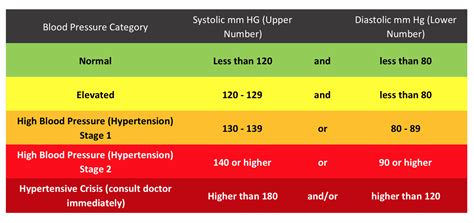 Understanding Stages of Hypertension: Types of Hypertension