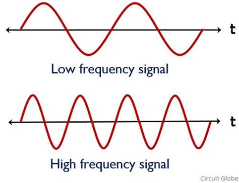 Difference between Frequency and Wavelength (with Comparison Chart) - Circuit Globe