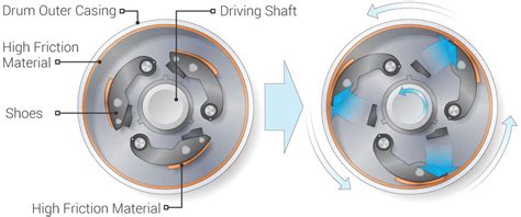 Centrifugal Clutch in Auto Transmission - What is it & How it Works