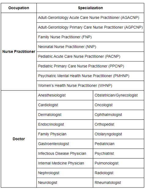 Nurse Practitioner vs. Doctor: What's the Difference? | Incredible Health