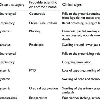 Small ruminant diseases and the clinical signs listed by group -Adiyo ...