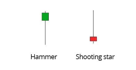 Candlestick Hammer And Shooting Star | Bruin Blog