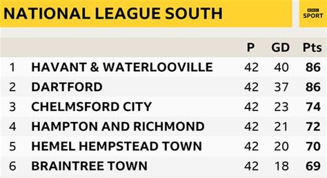 Havant & Waterlooville promoted to National League - BBC Sport