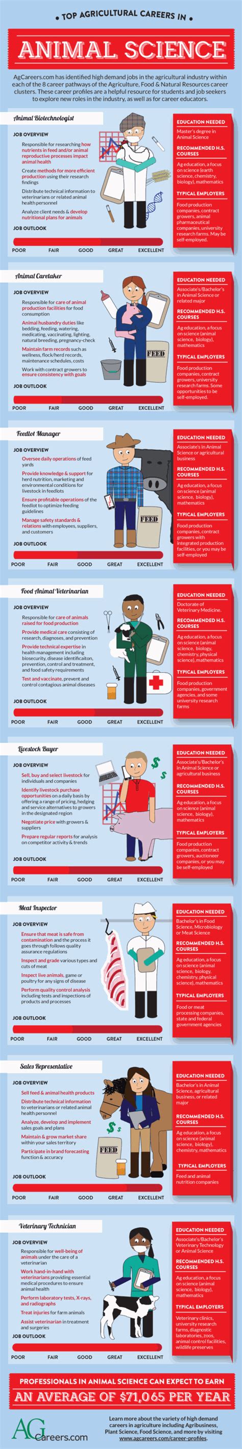 Top Agricultural Careers in Animal Science | Infographic | AgCareers.com