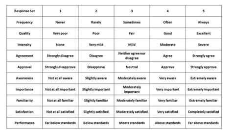 Likert Scale Definition