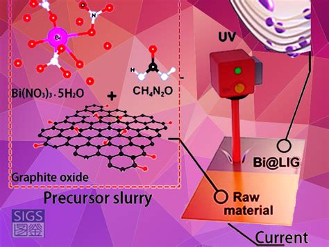 Bismuth-Graphene Anode Materials - ChemistryViews