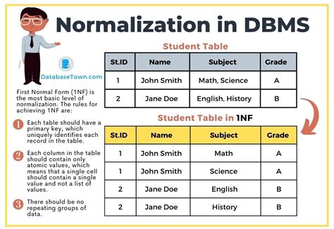 Normalization in DBMS | Types of Normalization with Examples - DatabaseTown