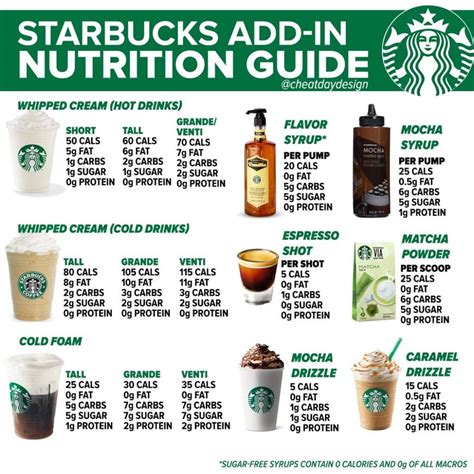 Starbucks Add-In Nutrition Guide | Healthy starbucks drinks, Low ...