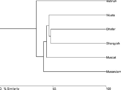 Cluster analysis of elasmobranch species diversity in commercial ...