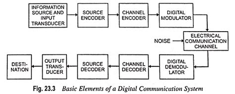 Basic Elements of Digital Communication System - EEEGUIDE