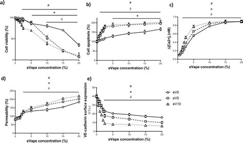 Even nicotine-free vapes can harm the lung, finds study