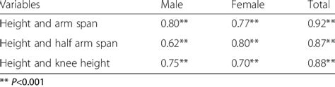 The correlation of arm span, half arm span, and knee height ...