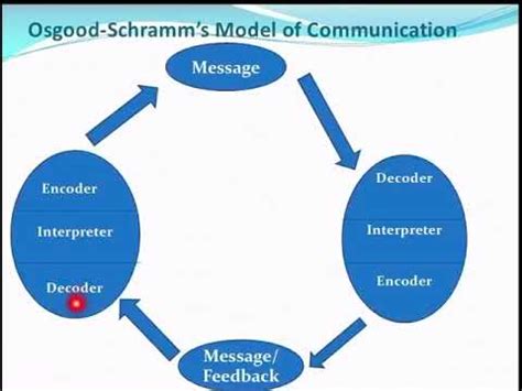 Osgood- Schramm’s model of communication || Interactive Model of Communication - YouTube