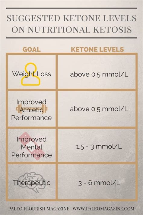 Ketone Levels Chart: The Optimal Ketone Levels For Your Ketogenic Diet | Ketosis diet, Ketosis ...