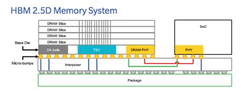 HBM Issues In AI Systems